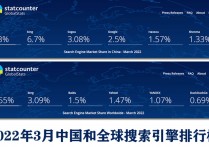 2022年3月搜索引擎市场份额排行榜